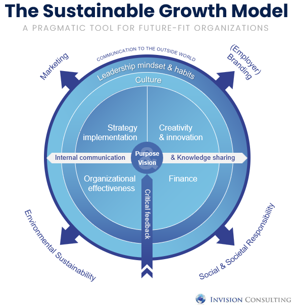 Growth Potential Test